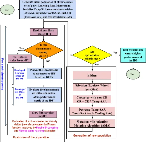 Figure 10.  Workflow of our proposed system ANIDS BPNN-ISAGASAA  