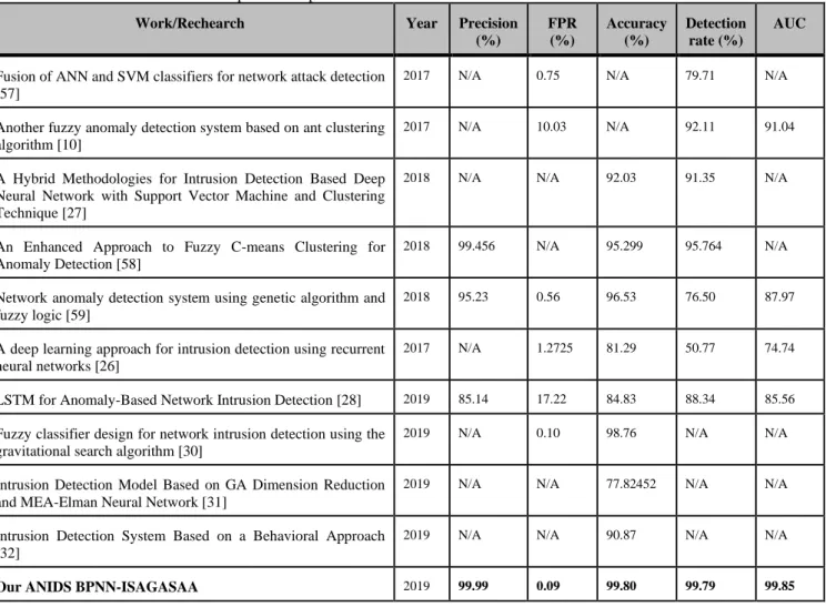 Table 9. Best results Comparison of performances of our ANIDS BPNN-ISAGASAA and other works  