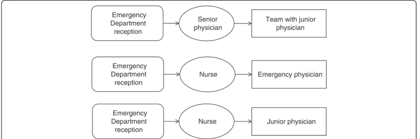 Table 1 Some characteristics of the three participating hospitals and their emergency departments (ED)