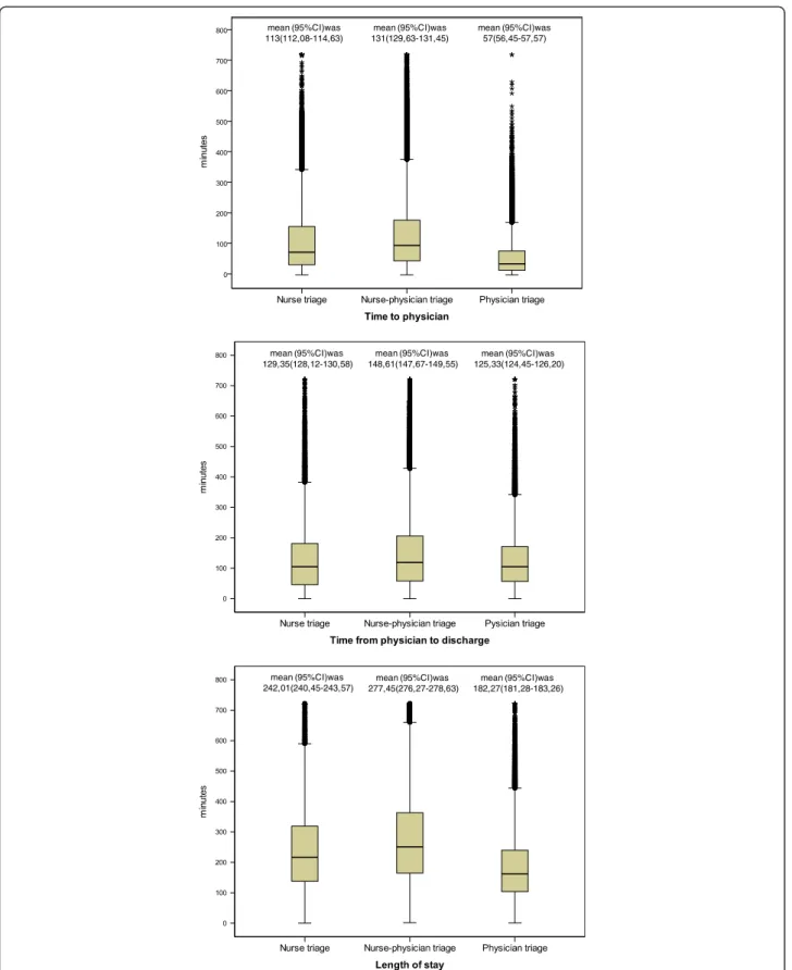 Figure 2 Length of stay and its time components at the three emergency departments.