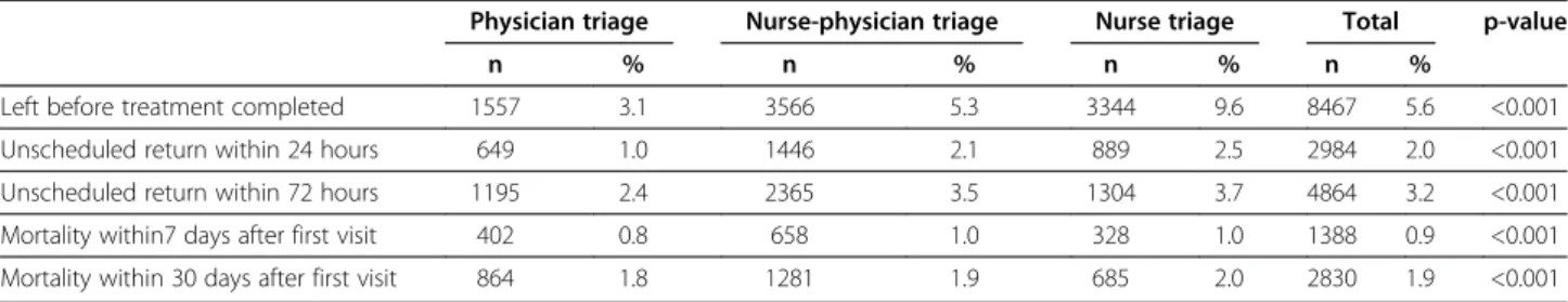 Table 4 Quality indicators at the three emergency departments with different triage models