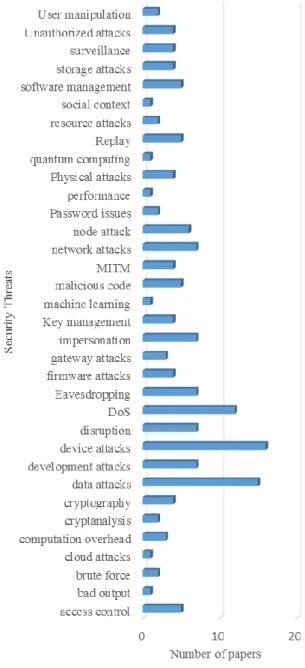 Figure 1. Distribution of paper by IoT security domain of  applications 