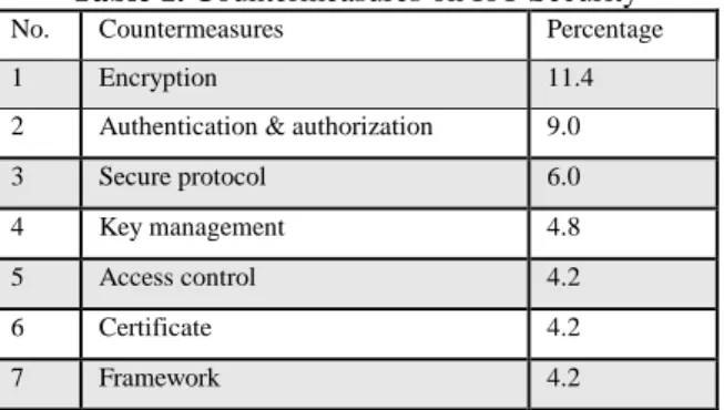 Figure 4. Protocols of IoT Security      2.6   Performance Measurements of IoT Security  We  found  several  metrics  of  performance  measurement  of  IoT  security  in  current  literature  such  as  follows:  Security  cost,  processing  time  [21],  Da