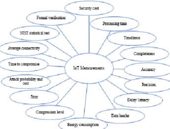 Figure 5. Performance measurements of IoT Security 