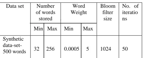 Fig 4: Antibody representation for Bin Bloom Filter 
