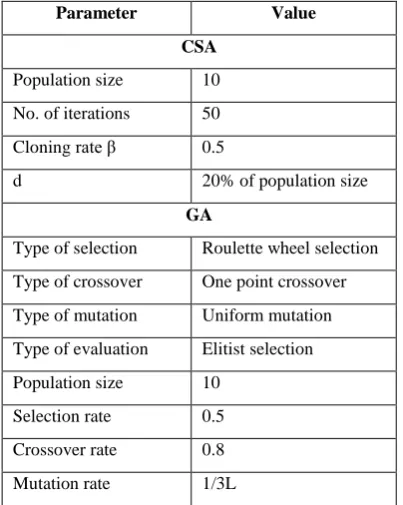 Table 2. Parameter and its value in GA and CSA