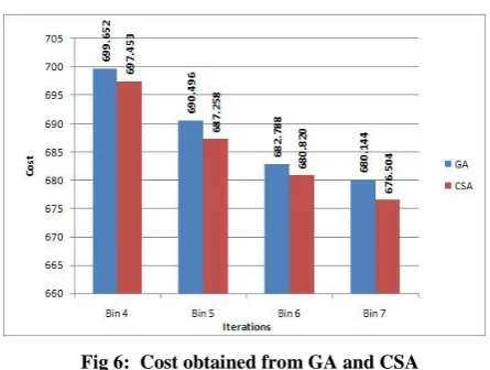 Fig 6:  Cost obtained from GA and CSA 
