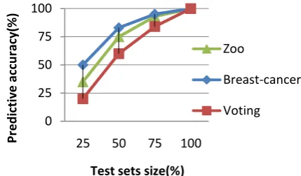 Figure 4: Change in predictive accuracy with different test sets size 
