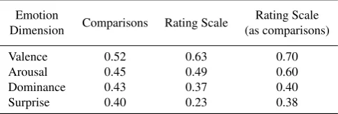 Table 2: Krippendorffs’ Alpha for categorical emotion an-notations on emoji tweets with different metrics of annota-tion distance.