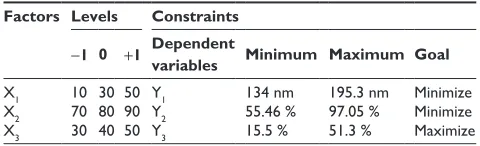 Table 1 independent and dependent variables and their levels for Box–Behnken design