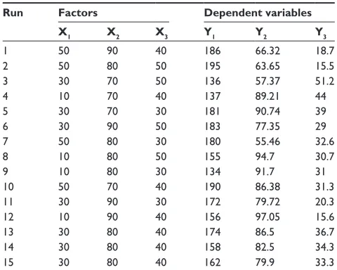 Table 2 experimental runs and their observed dependent variables