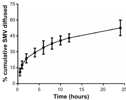 Table 4 Predicted, observed values and the residuals for the optimized sMV-zein nanoparticles