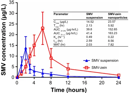 Figure 5 Means of plasma concentrations-time profiles and in vivo pharmacokinetic parameters (inset) of optimized sMV-zein nanoparticles and sMV suspension.Abbreviations: aUc, area under the time–concentration curve; cmax, maximum plasma concentration; Kel, elimination rate constant; MrT, mean residence time; sMV, simvastatin; t1/2, half-life; Tmax, time to reach cmax.