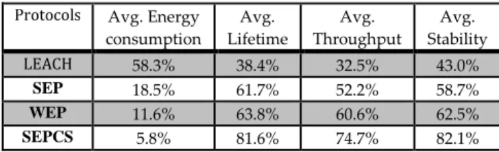 Table 1. Average percentage of energy consumption, lifetime,  throughput and stability in leach, SEP, WEP and SEPCS.