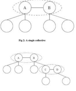 Fig 2: A single collective 
