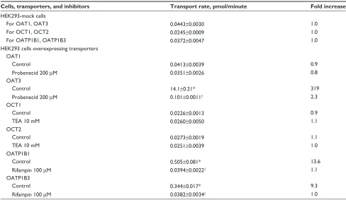 Table 1 Fold increases in the transporter-mediated uptake of catalposide