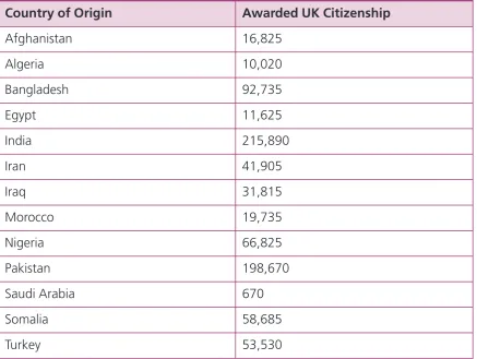 Table 1: Acquisition of citizenship by nationality between 1980 and 2006(Source: Home Office)