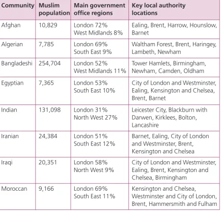 Table 2: Distribution of Muslim Ethnic Communities in England