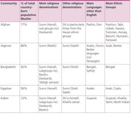 Table 3: Key characteristics of Muslim Ethnic Communities in England: