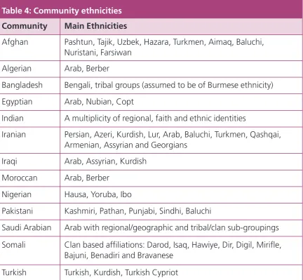Table 4: Community ethnicities