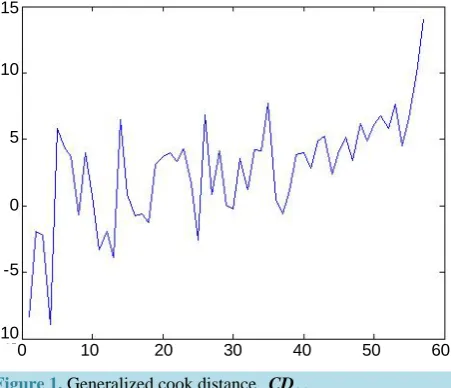 Figure 1. Generalized cook distance 