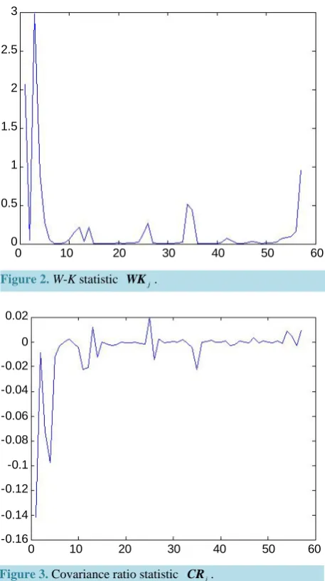 Figure 2. W-K statistic 