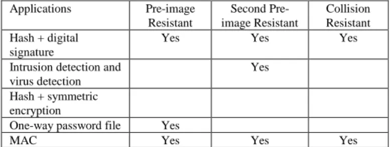 Table 2 Comparison of the modified MD5 to the MD5 in  calculating pre-images attack, second pre-image attack and 