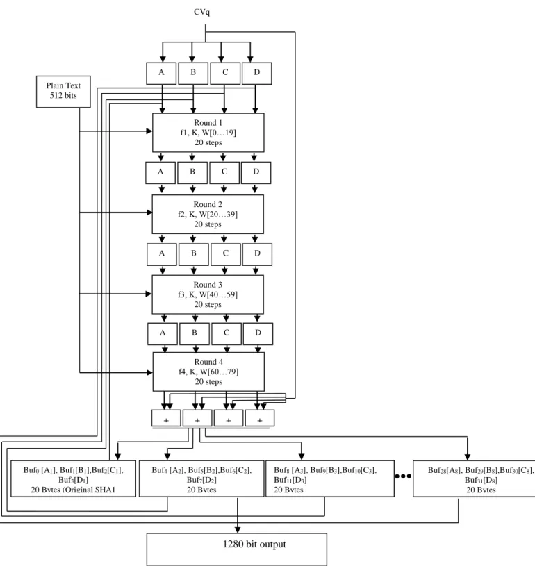 Figure 1. System Architecture of the Modified SHA1 CVq 