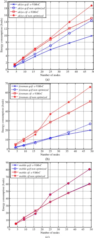 Figure 8. Performance comparison of video transmission in  term of the delivery ratio for (a) akiyo; (b) foreman and (c) 