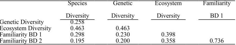 Table 1  Definitions of biodiversity: student responses