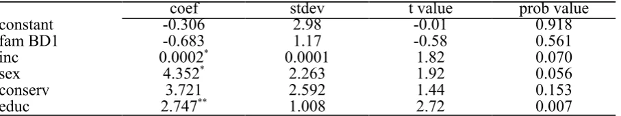 Table 7  WTP Analysis: Street Survey