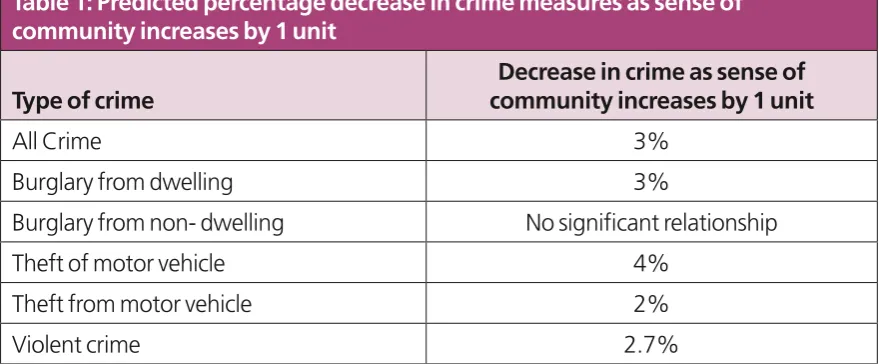 Table 1: Predicted percentage decrease in crime measures as sense of 