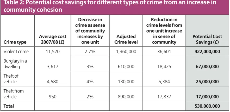 Table 2: Potential cost savings for different types of crime from an increase in 