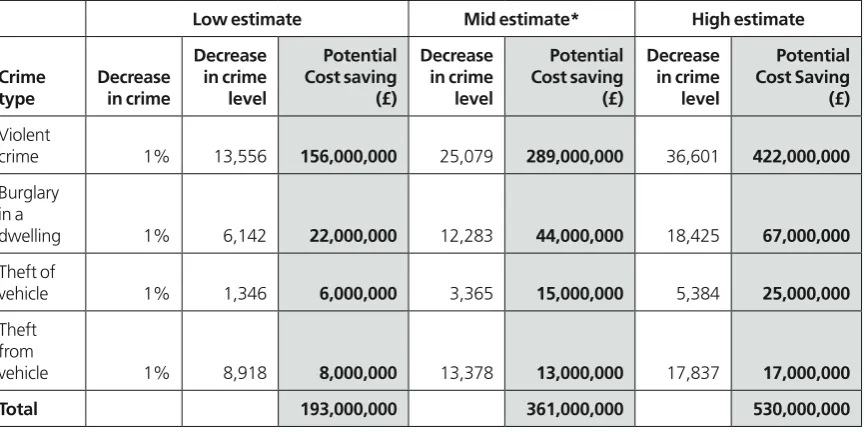 Table 3: Estimated potential cost savings in England and Wales after adjusting 