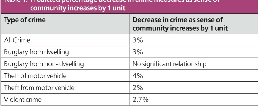 Table 1:   Predicted percentage decrease in crime measures as sense of  