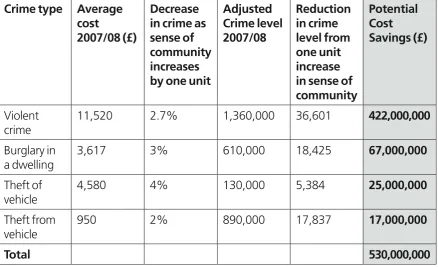 Table 2:   Estimated potential cost savings in England and Wales from increase in 
