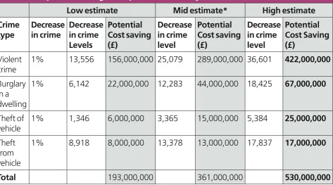 Table 3:   Estimated potential cost savings in England and Wales after adjusting the as-
