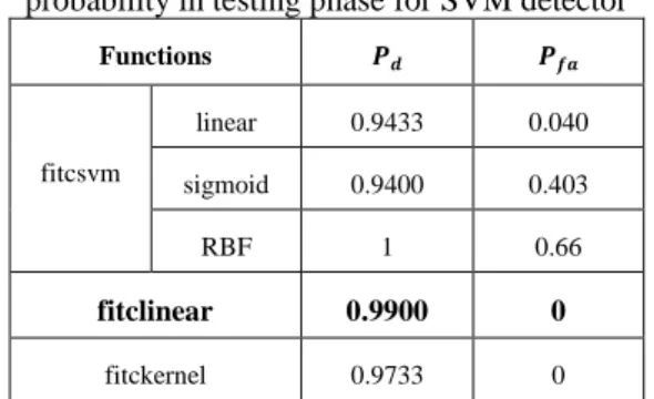 Table 4. The probability of detection and the false alarm  probability of ANN detection 