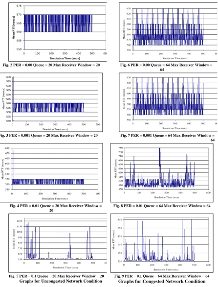 Fig. 9 PER = 0.1 Queue = 64 Max Receiver Window = 64 Graphs for Congested Network Condition 