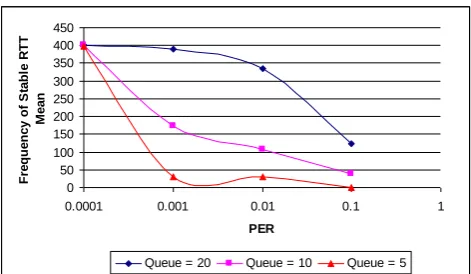 Fig.10 RTT Mean Variation For Different Congestion Levels 