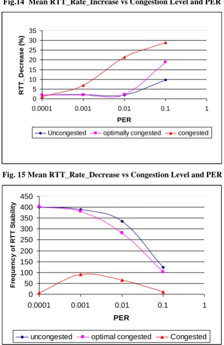Fig.14  Mean RTT_Rate_Increase vs Congestion Level and PER 