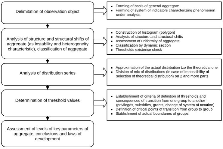 Figure 1. The general scheme of the statistical investigation of threshold aggregates