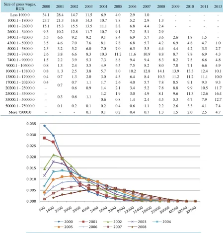 Table 1. Distribution of number of employees in the Russian Federation by sizes of wage paid for 2000-2013, in % [19]