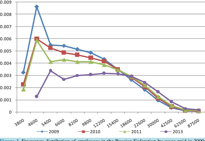 Table 2. “Natural” and official minimum monthly wage in the Russian Federation in 2002, 2004, 2009-2011, 2013