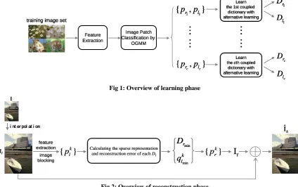 Fig 2: Overview of reconstruction phase 