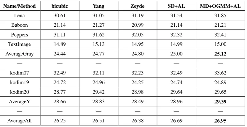 Table 1. Comparison of several super resolution methods in terms of PSNR 
