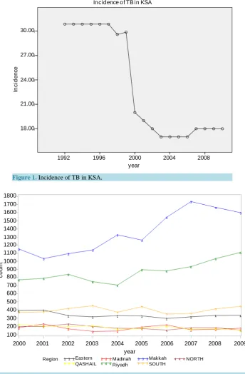 Figure 2. TB count in Saudi Arabia (2000-2009) by province (REF).                             