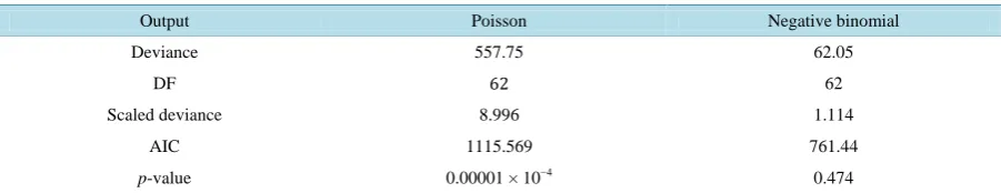 Table 1. Fitting Poisson and NB regression models.                                                            