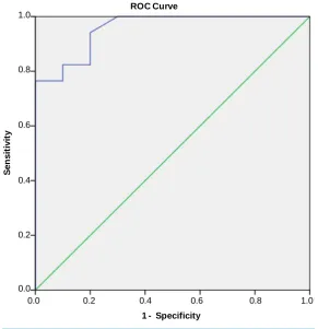 Figure 3. The receiver operating characteristic (ROC) curve to classify each of the EU country according to its GDP