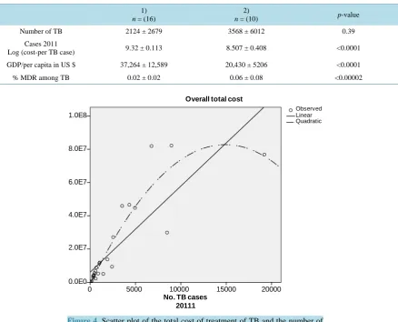 Figure 4. Scatter plot of the total cost of treatment of TB and the number of cases.                                                              